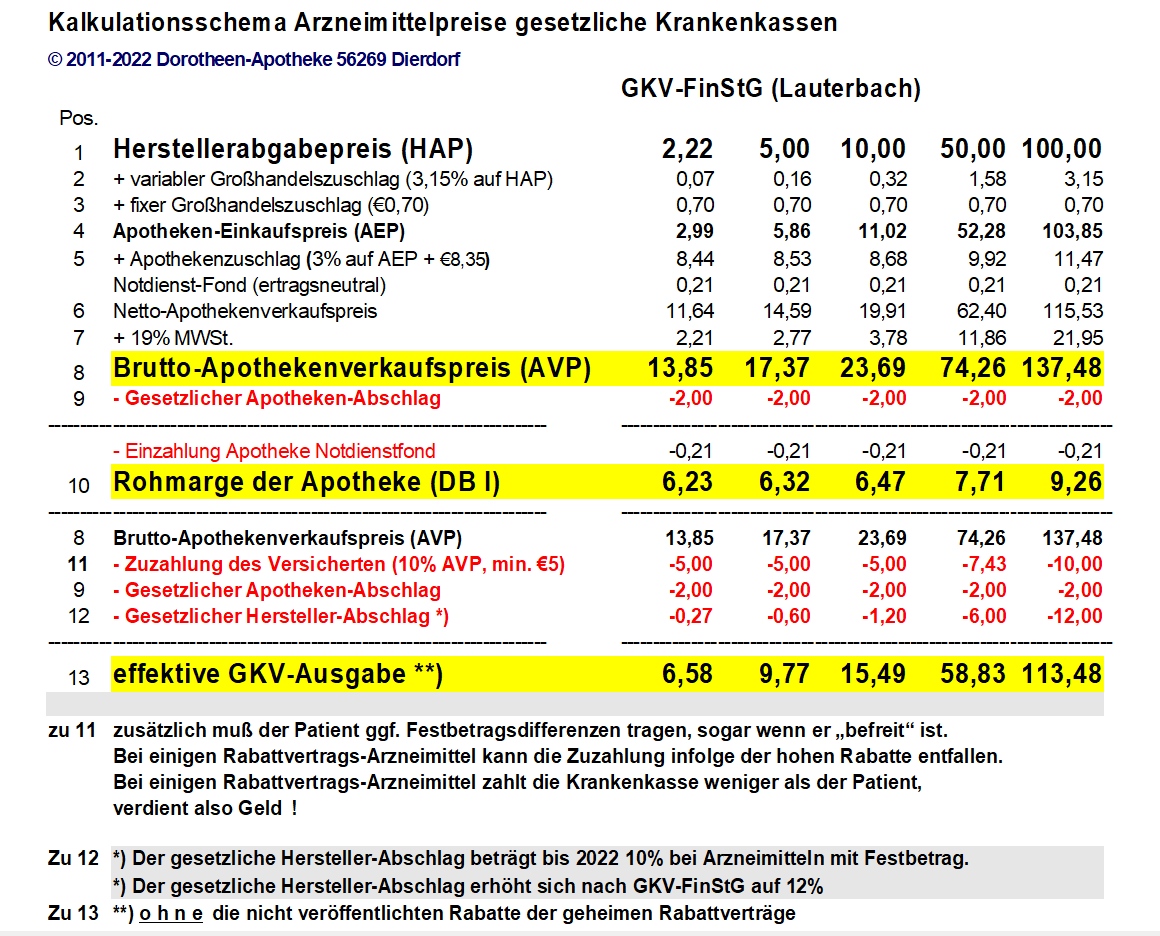 Arzneimittelpreise: Kalkulationsschema GKV-FinStG BMG Lauterbach 